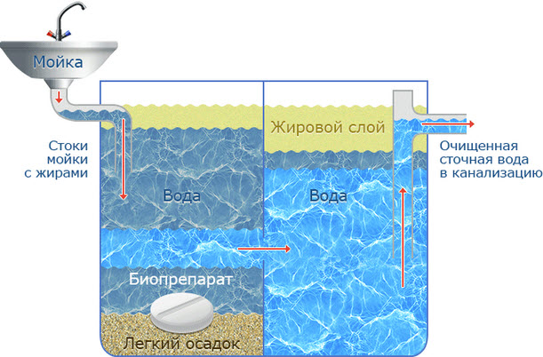 Как работает жироуловитель